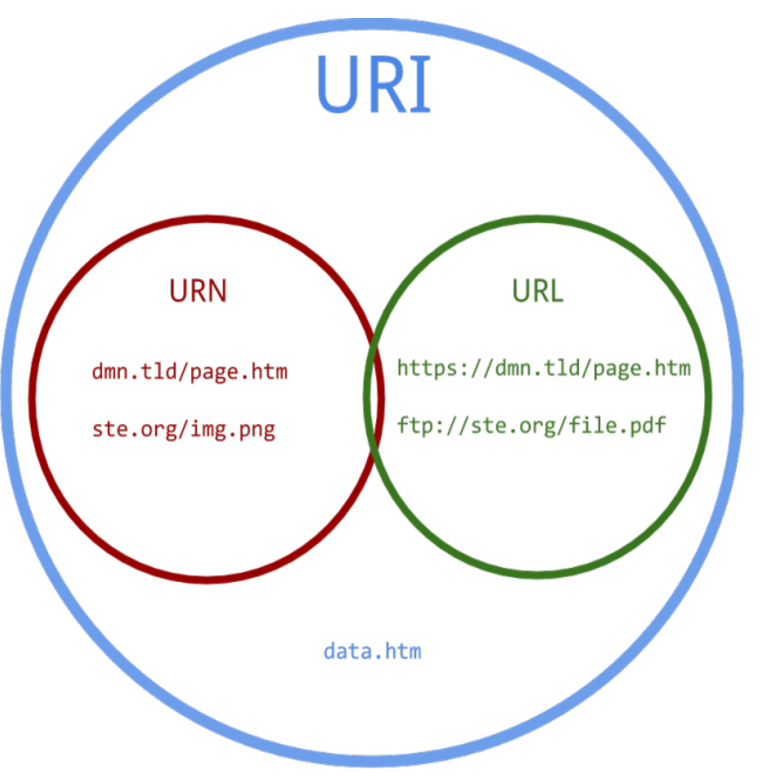 Making url. URL uri. URL uri Urn. Схема uri. URL uri разница.